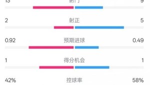 欧亿体育投注-曼联0-0曼城全场数据：射门13-9，射正2-5，控球率42%-58%